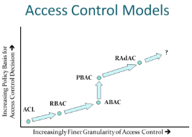 Evolution of access control models