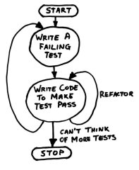 Test-First Programming (Click to enlarge)