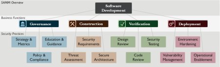 opensamm-security-practices