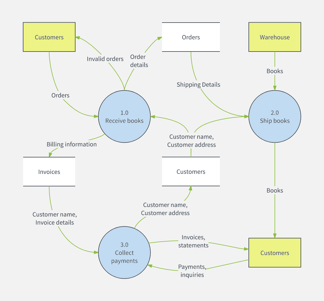 Data Flow Diagram Software Security Examples Data Flow Diagrams and Threat Models – Ray on Software Architecture
